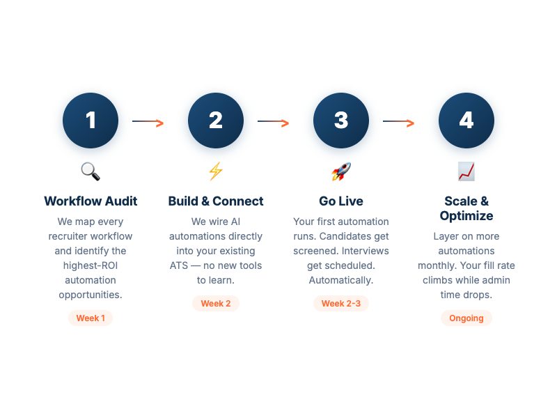 ClickShift 4-step process: Audit, Build, Go Live, Scale